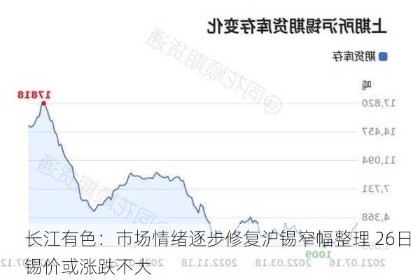 长江有色：市场情绪逐步修复沪锡窄幅整理 26日锡价或涨跌不大