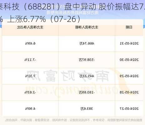 华秦科技（688281）盘中异动 股价振幅达7.51%  上涨6.77%（07-26）