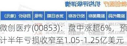 微创医疗(00853)：盘中涨超6%，预计半年亏损收窄至1.05-1.25亿美元