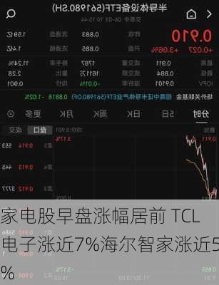 家电股早盘涨幅居前 TCL电子涨近7%海尔智家涨近5%