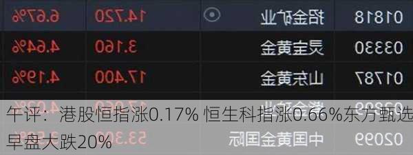 午评：港股恒指涨0.17% 恒生科指涨0.66%东方甄选早盘大跌20%