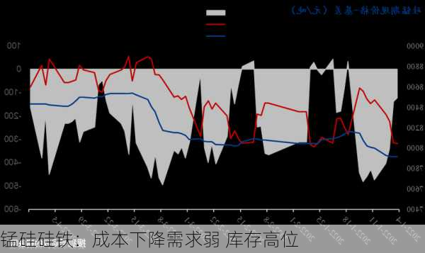 锰硅硅铁：成本下降需求弱 库存高位