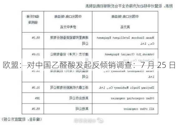 欧盟：对中国乙醛酸发起反倾销调查：7 月 25 日