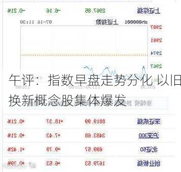 午评：指数早盘走势分化 以旧换新概念股集体爆发