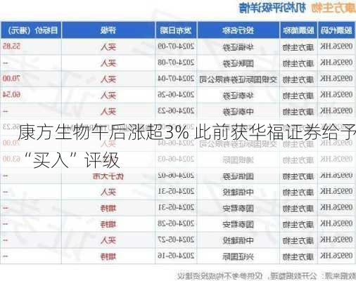 康方生物午后涨超3% 此前获华福证券给予“买入”评级