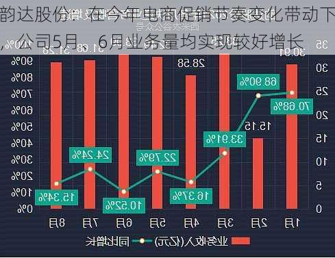 韵达股份：在今年电商促销节奏变化带动下，公司5月、6月业务量均实现较好增长