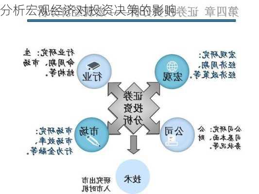 分析宏观经济对投资决策的影响