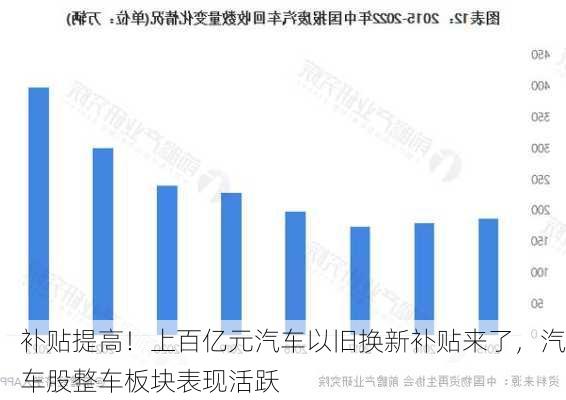 补贴提高！上百亿元汽车以旧换新补贴来了，汽车股整车板块表现活跃