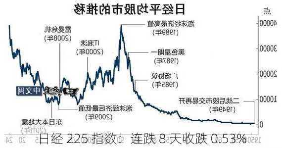 日经 225 指数：连跌 8 天收跌 0.53%