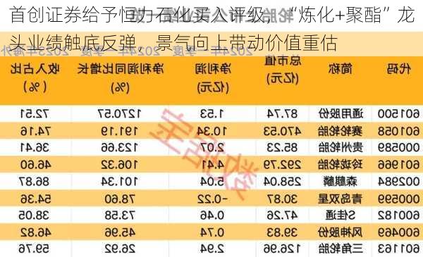 首创证券给予恒力石化买入评级，“炼化+聚酯”龙头业绩触底反弹，景气向上带动价值重估