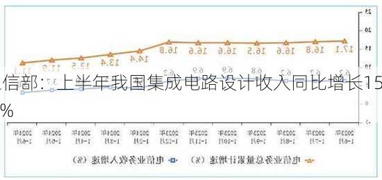 工信部：上半年我国集成电路设计收入同比增长15.1%