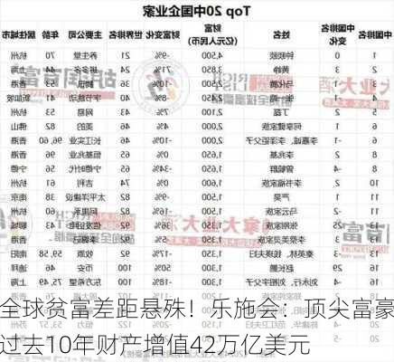 全球贫富差距悬殊！乐施会：顶尖富豪过去10年财产增值42万亿美元