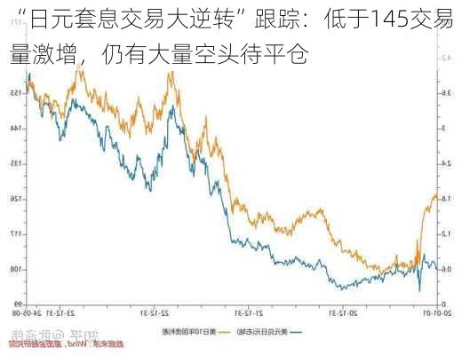 “日元套息交易大逆转”跟踪：低于145交易量激增，仍有大量空头待平仓