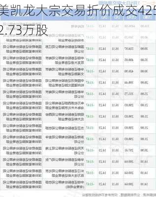 美凯龙大宗交易折价成交4252.73万股