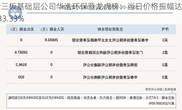 新三板基础层公司华浩环保登龙虎榜：当日价格振幅达到233.33%