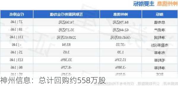 神州信息：总计回购约558万股