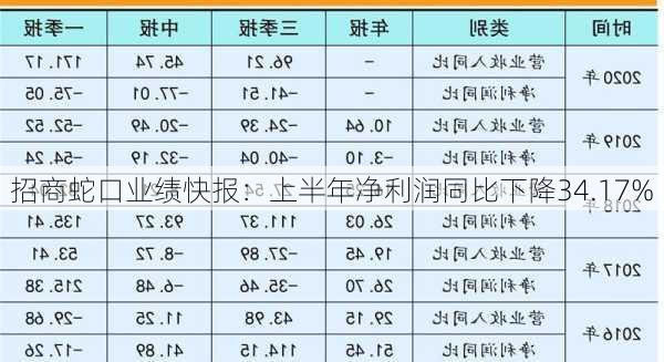 招商蛇口业绩快报：上半年净利润同比下降34.17%