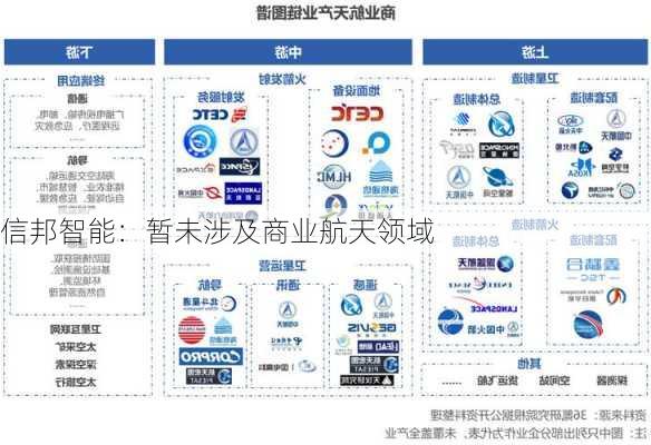 信邦智能：暂未涉及商业航天领域