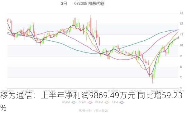 移为通信：上半年净利润9869.49万元 同比增59.23%