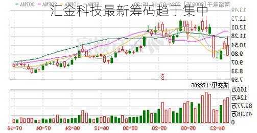 汇金科技最新筹码趋于集中