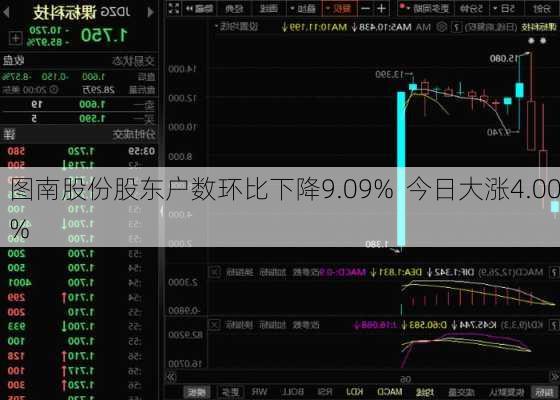 图南股份股东户数环比下降9.09%  今日大涨4.00%