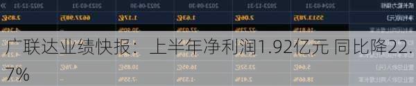 广联达业绩快报：上半年净利润1.92亿元 同比降22.7%