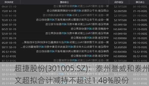 超捷股份(301005.SZ)：泰州誉威和泰州文超拟合计减持不超过1.48%股份