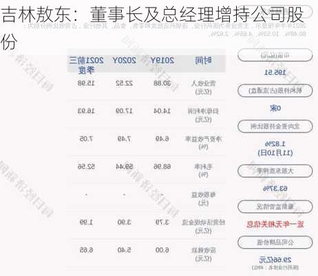 吉林敖东：董事长及总经理增持公司股份
