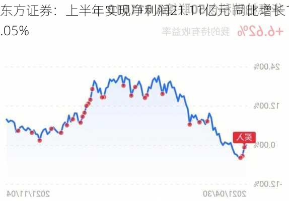 东方证券：上半年实现净利润21.11亿元 同比增长11.05%