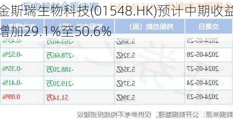 金斯瑞生物科技(01548.HK)预计中期收益增加29.1%至50.6%