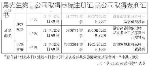 晨光生物：公司取得商标注册证 子公司取得专利证书