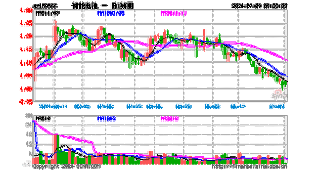 宁德时代2024年上半年净利228.65亿同比增长10.37% 储能电池市场需求持续快速增长