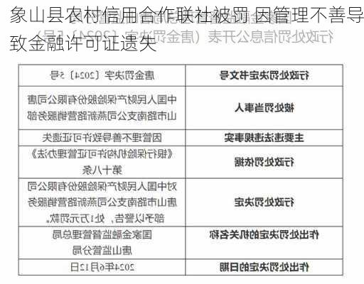 象山县农村信用合作联社被罚 因管理不善导致金融许可证遗失