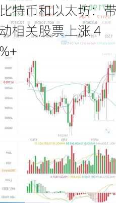 比特币和以太坊：带动相关股票上涨 4%+