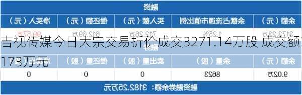 吉视传媒今日大宗交易折价成交3271.14万股 成交额3173万元