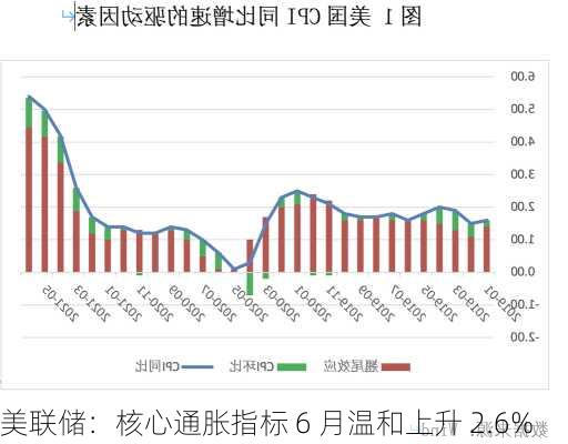 美联储：核心通胀指标 6 月温和上升 2.6%