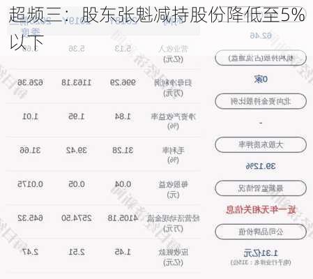 超频三：股东张魁减持股份降低至5%以下