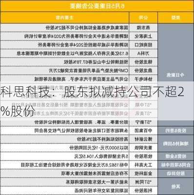 科思科技：股东拟减持公司不超2%股份