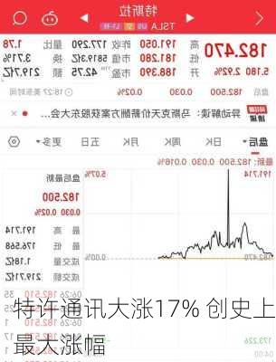 特许通讯大涨17% 创史上最大涨幅