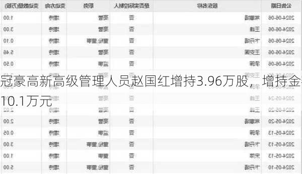 冠豪高新高级管理人员赵国红增持3.96万股，增持金额10.1万元