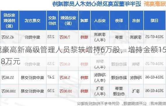 冠豪高新高级管理人员黎轶增持6万股，增持金额15.18万元