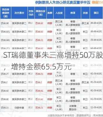 ST瑞德董事朱三高增持50万股，增持金额65.5万元