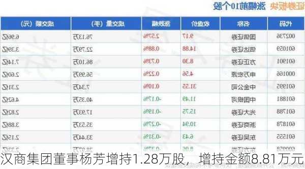 汉商集团董事杨芳增持1.28万股，增持金额8.81万元