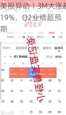 美股异动丨3M大涨超19%，Q2业绩超预期