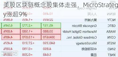 美股区块链概念股集体走强，MicroStrategy涨超9%