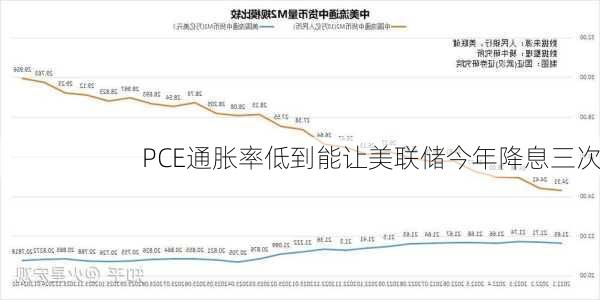 PCE通胀率低到能让美联储今年降息三次