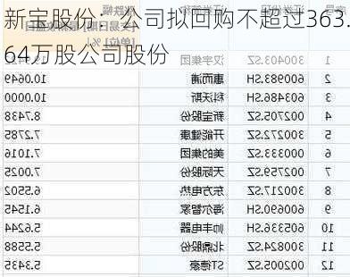 新宝股份：公司拟回购不超过363.64万股公司股份