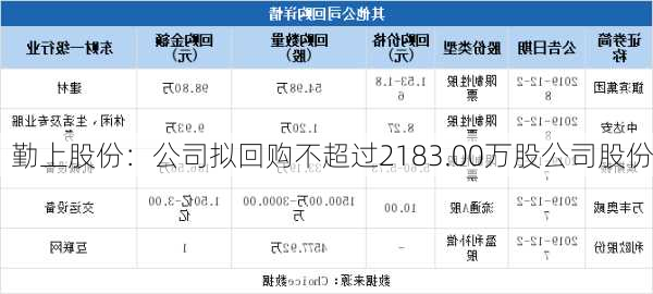 勤上股份：公司拟回购不超过2183.00万股公司股份