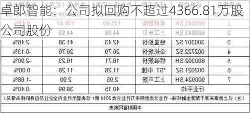 卓郎智能：公司拟回购不超过4366.81万股公司股份