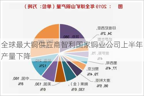 全球最大铜供应商智利国家铜业公司上半年产量下降